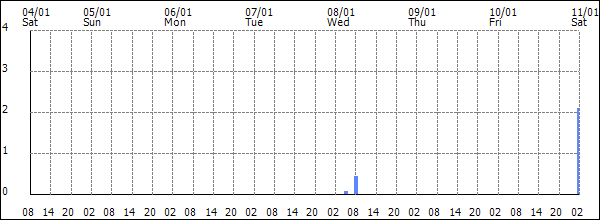 3-hour rainfall (mm)