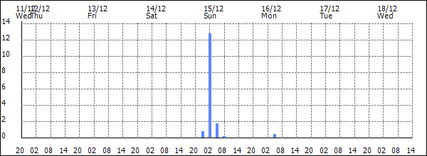 3-hour rainfall (mm)