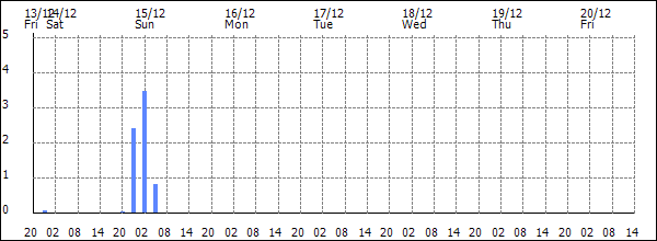 3-hour rainfall (mm)