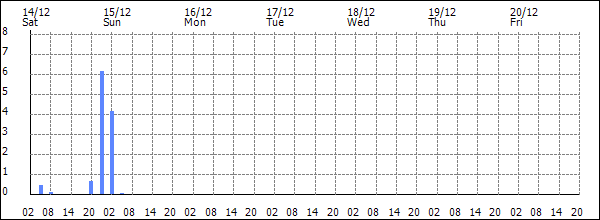 3-hour rainfall (mm)