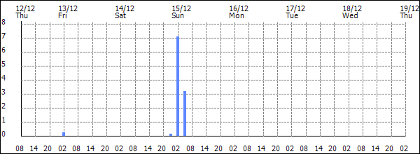 3-hour rainfall (mm)