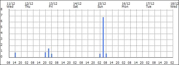 3-hour rainfall (mm)