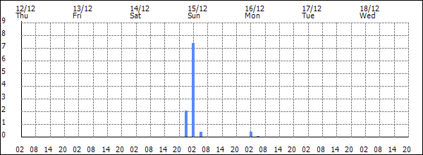 3-hour rainfall (mm)