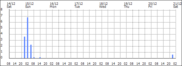 3-hour rainfall (mm)