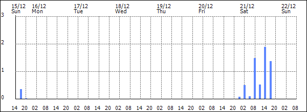 3-hour rainfall (mm)