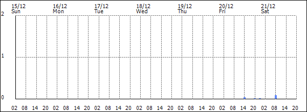 3-hour rainfall (mm)