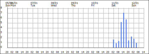 3-hour rainfall (mm)