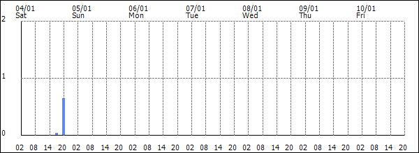 3-hour rainfall (mm)