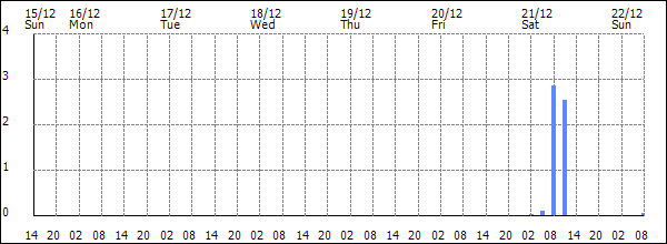 3-hour rainfall (mm)