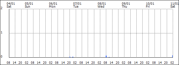 3-hour rainfall (mm)