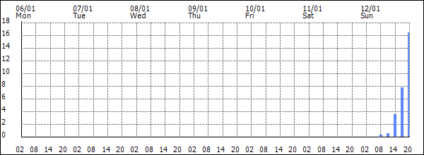 3-hour rainfall (mm)