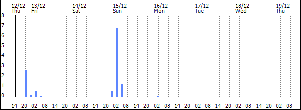 3-hour rainfall (mm)