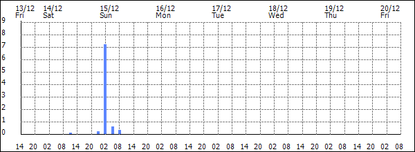 3-hour rainfall (mm)