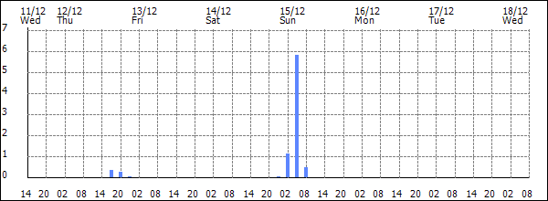 3-hour rainfall (mm)