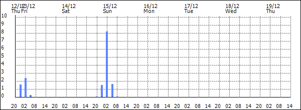 3-hour rainfall (mm)