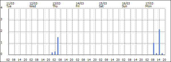 3-hour rainfall (mm)