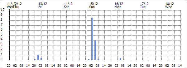 3-hour rainfall (mm)