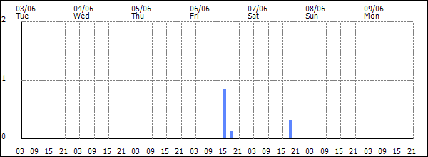3-hour rainfall (mm)