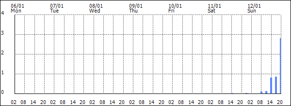 3-hour rainfall (mm)