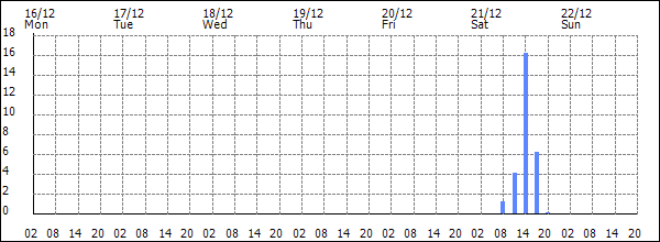 3-hour rainfall (mm)