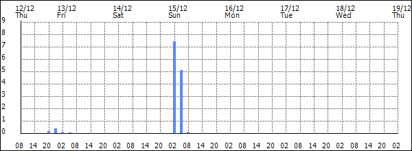 3-hour rainfall (mm)