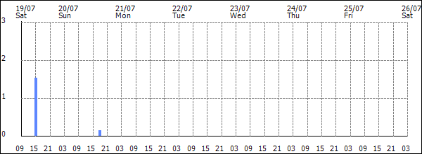 3-hour rainfall (mm)