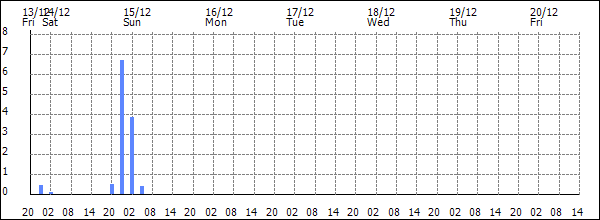 3-hour rainfall (mm)