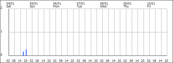 3-hour rainfall (mm)