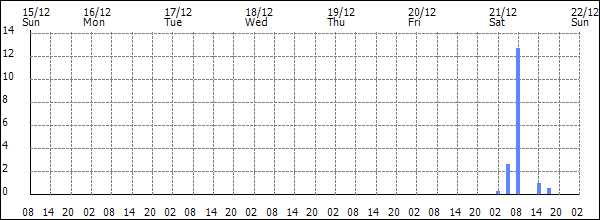 3-hour rainfall (mm)