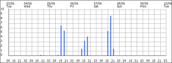 3-hour rainfall (mm)