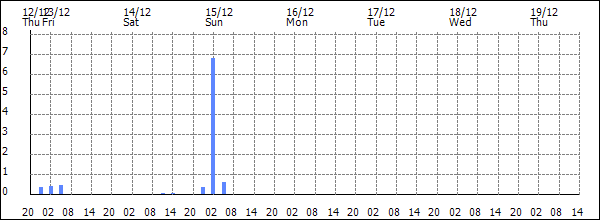 3-hour rainfall (mm)