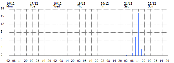 3-hour rainfall (mm)