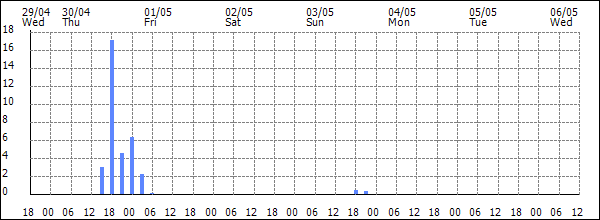 3-hour rainfall (mm)
