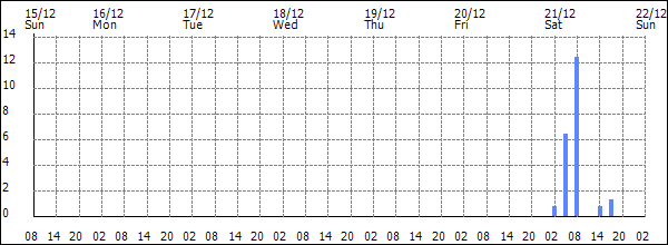 3-hour rainfall (mm)