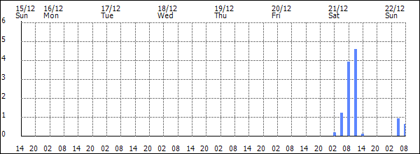 3-hour rainfall (mm)