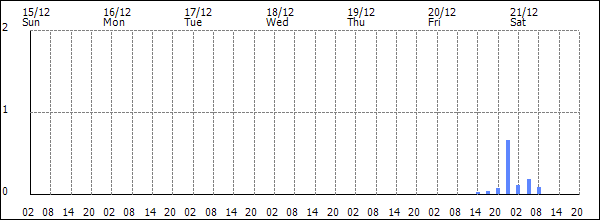 3-hour rainfall (mm)