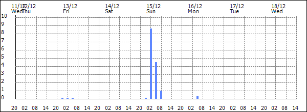 3-hour rainfall (mm)