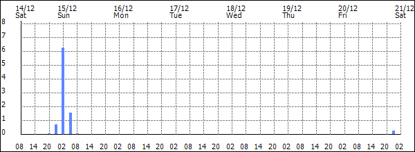 3-hour rainfall (mm)