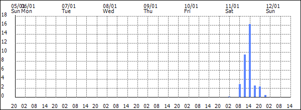 3-hour rainfall (mm)