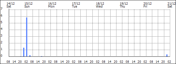 3-hour rainfall (mm)