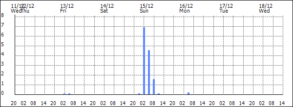 3-hour rainfall (mm)