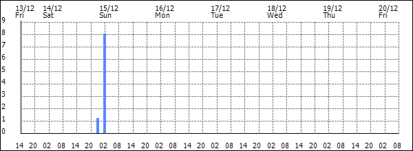 3-hour rainfall (mm)