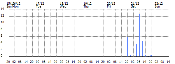 3-hour rainfall (mm)