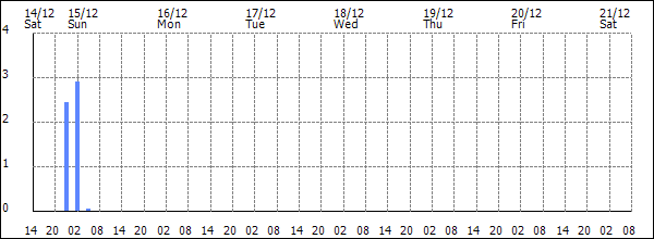 3-hour rainfall (mm)