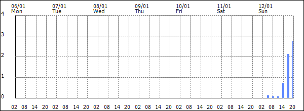 3-hour rainfall (mm)