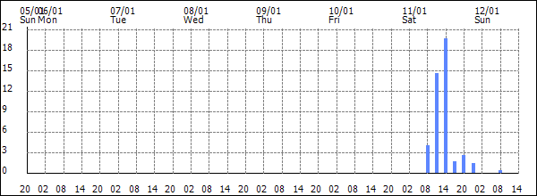 3-hour rainfall (mm)