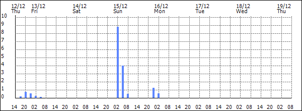 3-hour rainfall (mm)