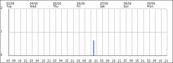 3-hour rainfall (mm)
