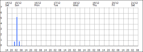 3-hour rainfall (mm)