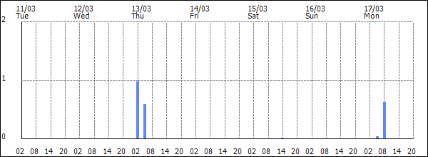 3-hour rainfall (mm)